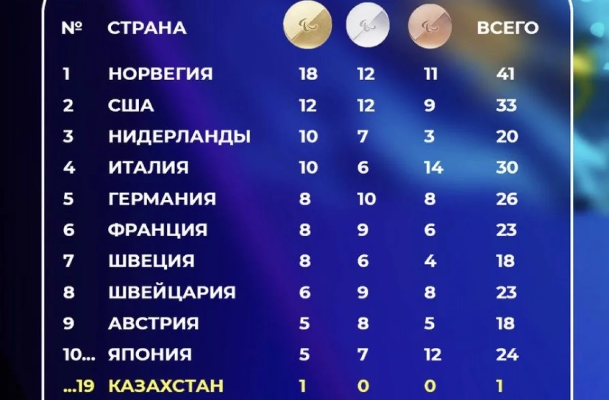 Прорыв спустя 30 лет: Казахстан снова в топ-20 зимних Игр