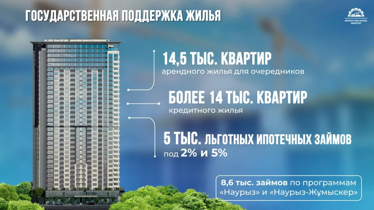 15 тысяч казахстанцев смогли приватизировать жильё, выданное в аренду