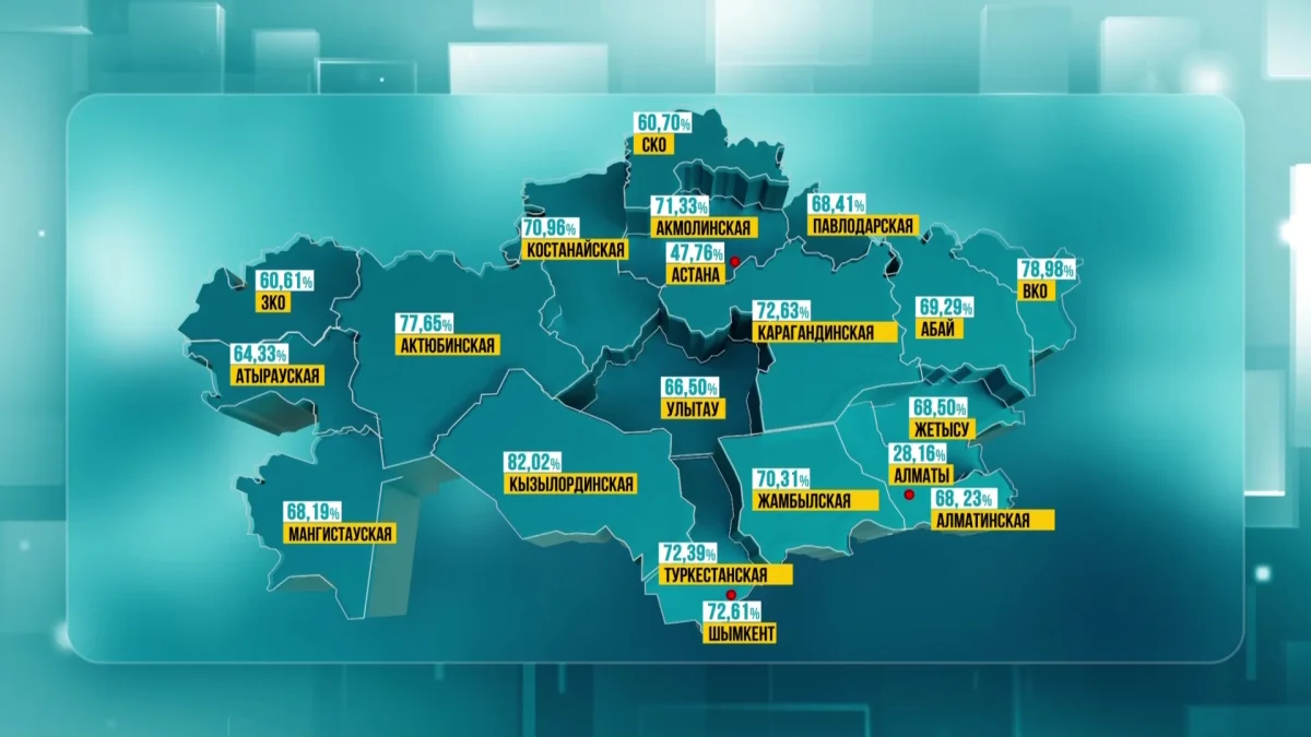 82,02%: активнее всего голосуют в Кызылординской области, - ЦИК
