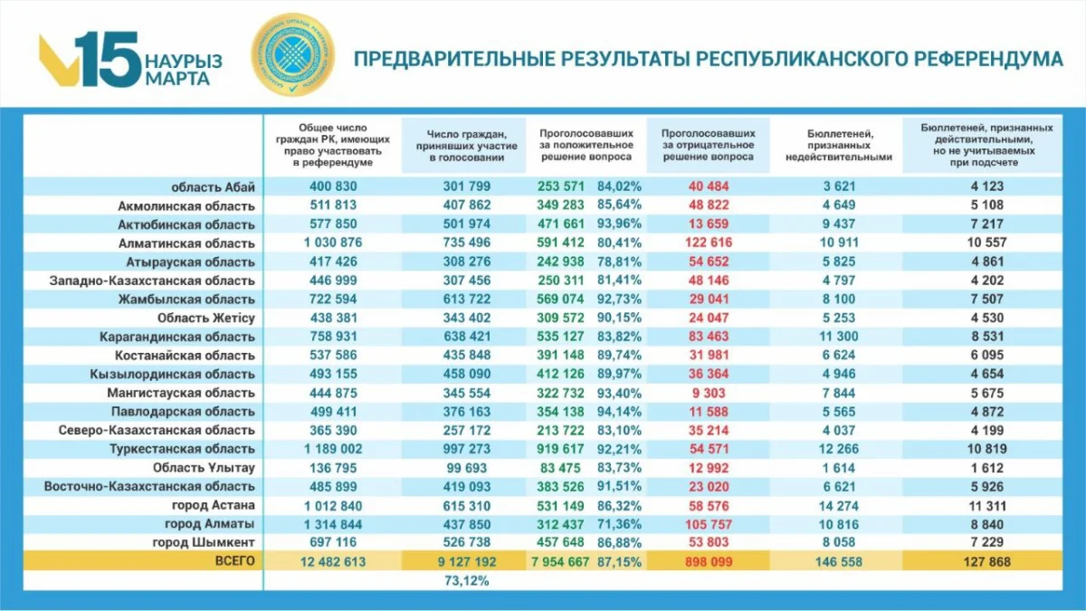 ЦИК: за новую Конституцию Казахстана проголосовали 87,15% граждан