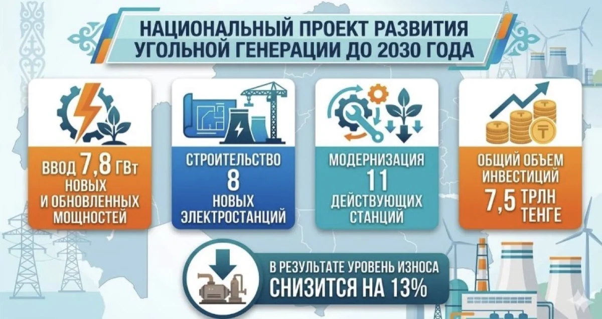 Казахстан запускает строительство 8 электростанций