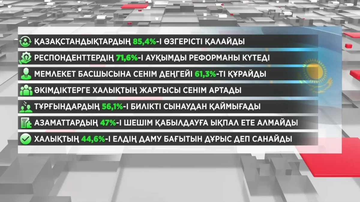 Қазақстандықтардың 70 пайыздан көбі ауқымды өзгерістерді күтеді