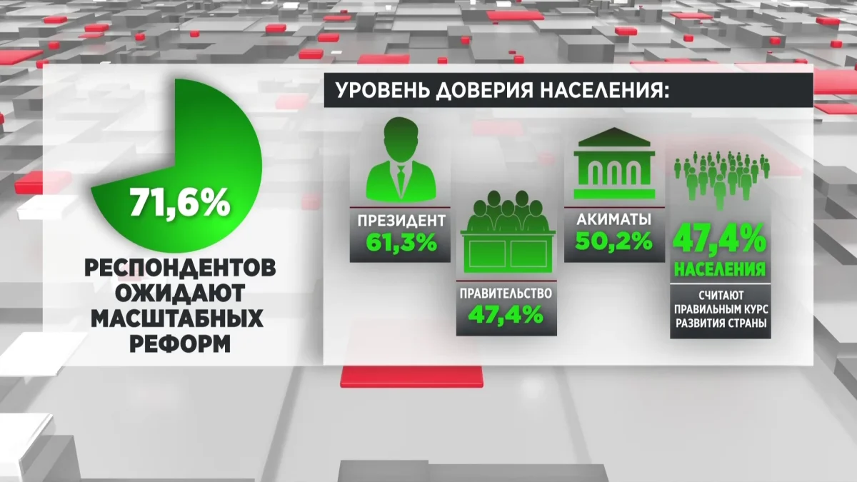 Более 85% казахстанцев считают, что стране необходимы перемены - данные исследования