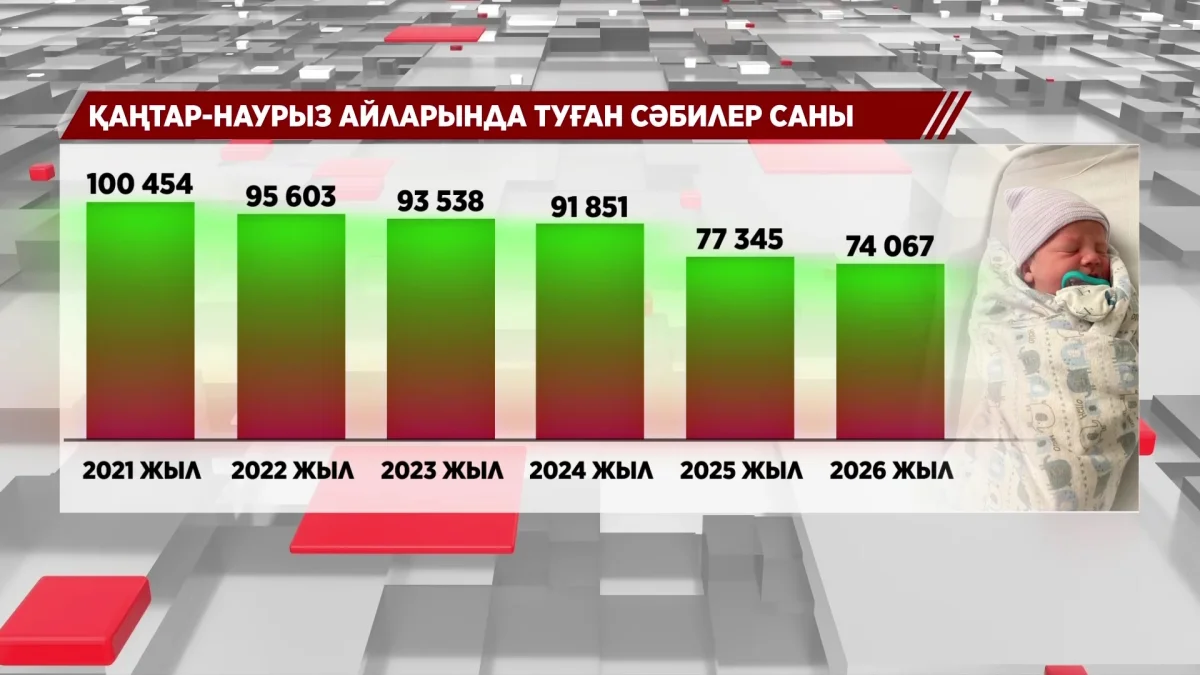 Елде бала туу көрсеткіші төмендеп барады