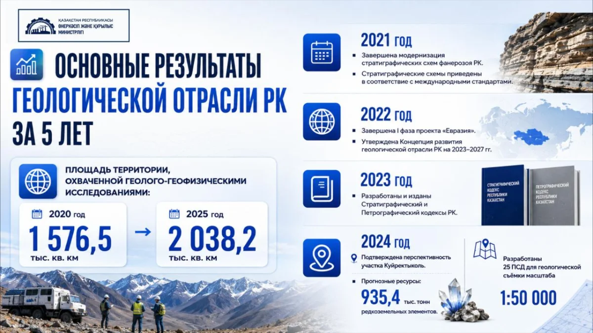 Повышение уровня геологической изученности территории Казахстана: основные результаты работы за 5 лет