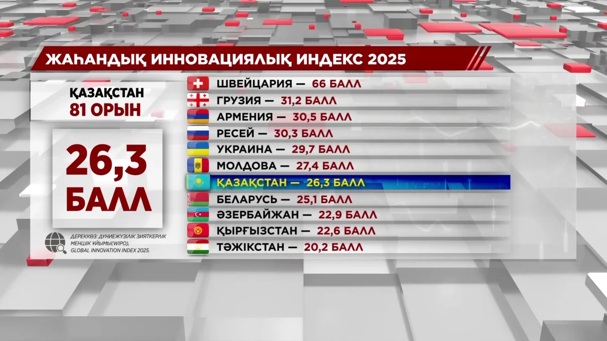 Қазақстан WIPO-ның Жаһандық инновациялық индексінде 81-орын алды