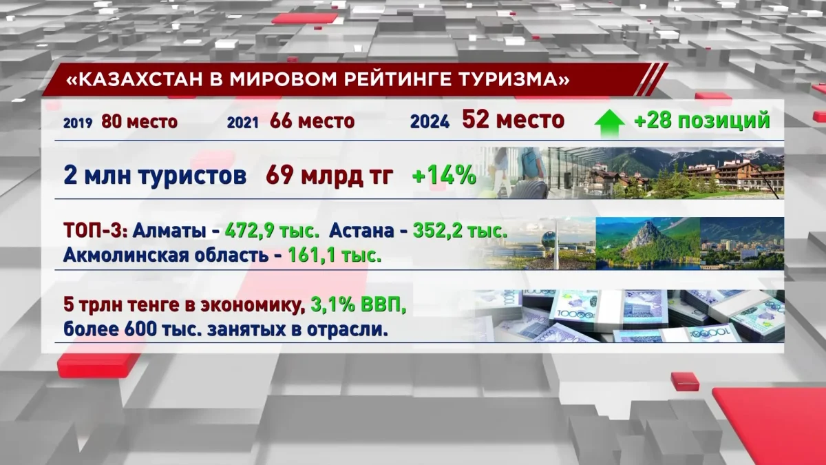 Казахстан наращивает туристические потоки и инвестиции в отрасль