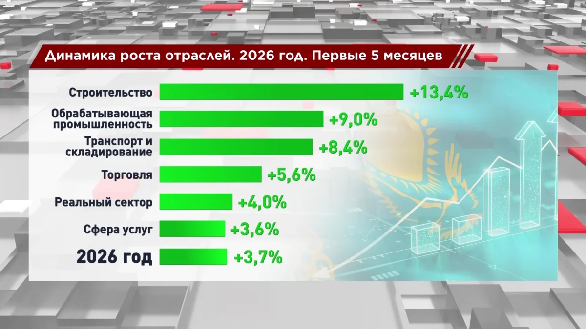 Экономика Казахстана становится более диверсифицированной – зарубежные эксперты