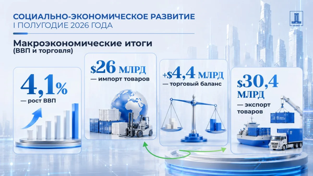 Экономика Казахстана показала уверенный рост в первом полугодии