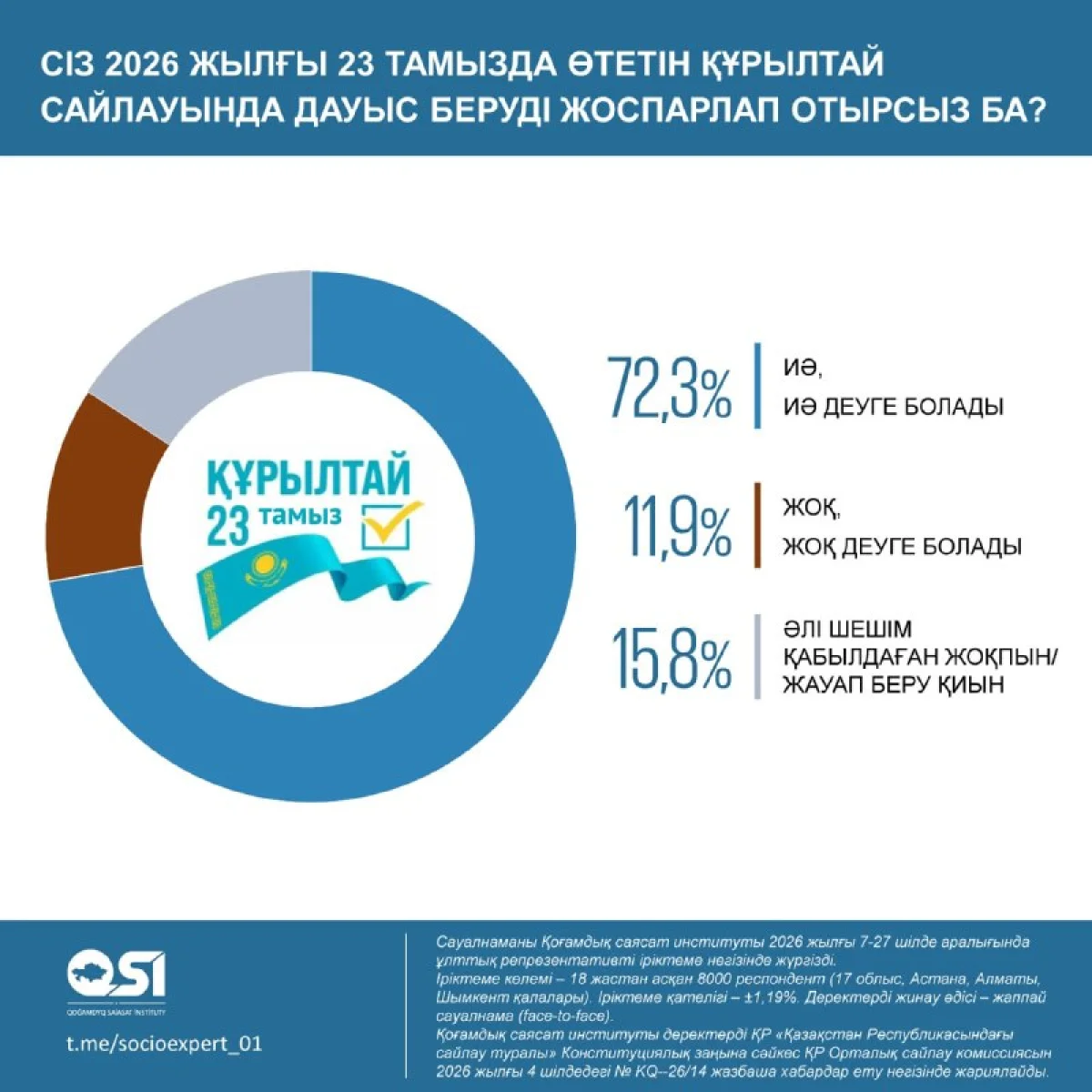 Респонденттердің 89,4%-ы алдағы сайлау туралы хабардар – сауалнама нәтижелері