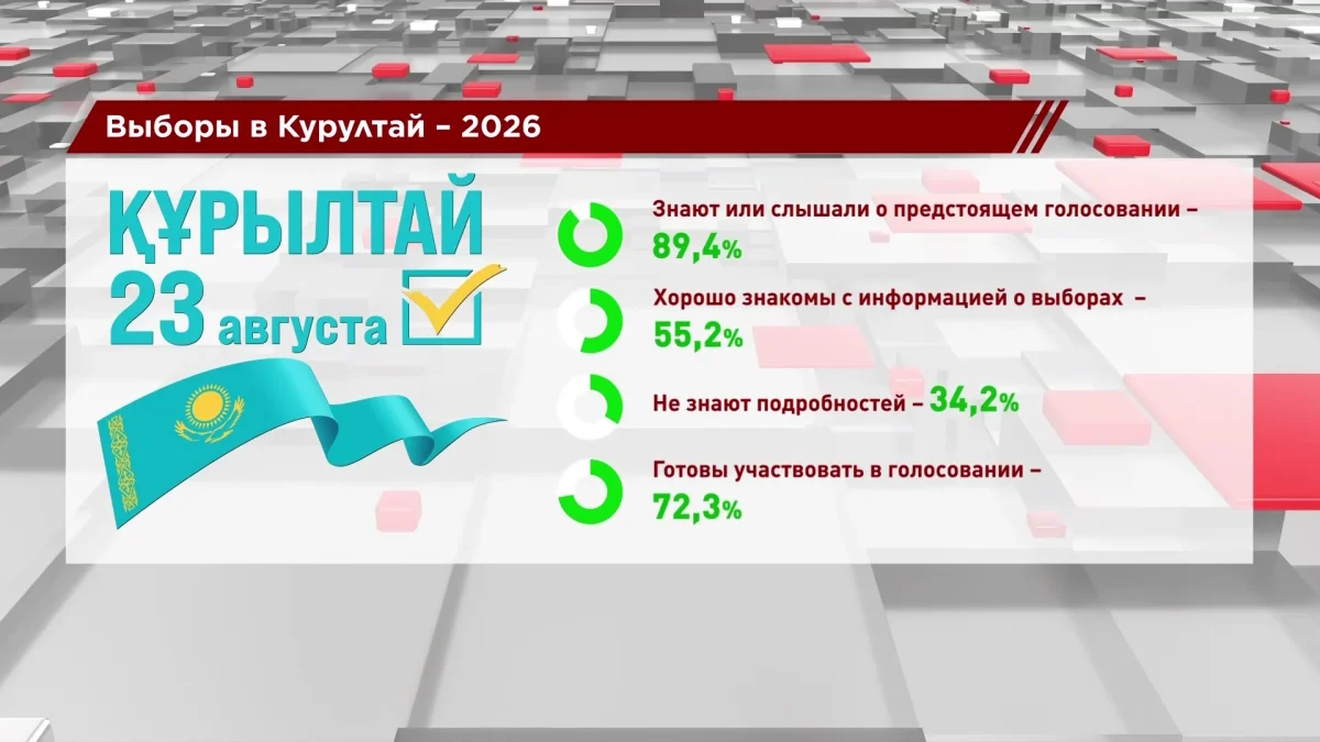 72,3% казахстанцев готовы проголосовать за новый Курултай