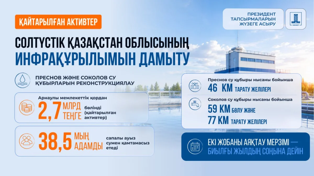 СҚО ауылдарын сумен қамтуға 2,7 млрд теңге бөлінді