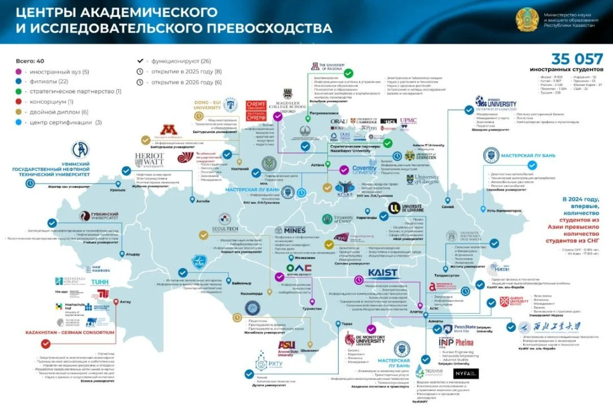 Қазақстан халықаралық білім және ғылым орталығы ретіндегі әлеуетін нығайтып жатыр