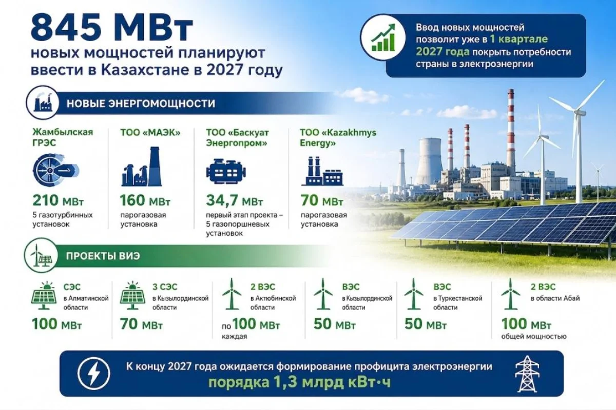 2027 жылы Қазақстанда 845 МВт жаңа энергетикалық қуатт іске қосылмақ