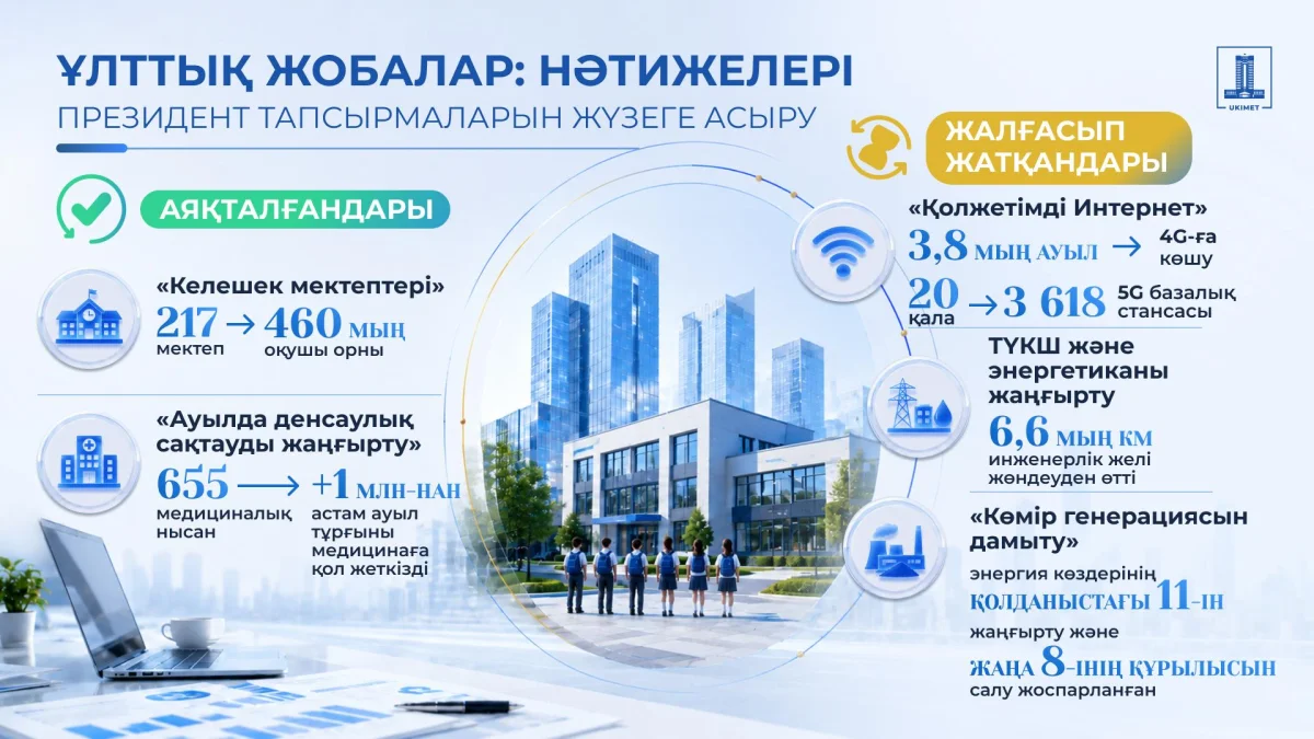 Ұлттық жобалар: білім, медицина және энергетика саласында жаңа мүмкіндіктер