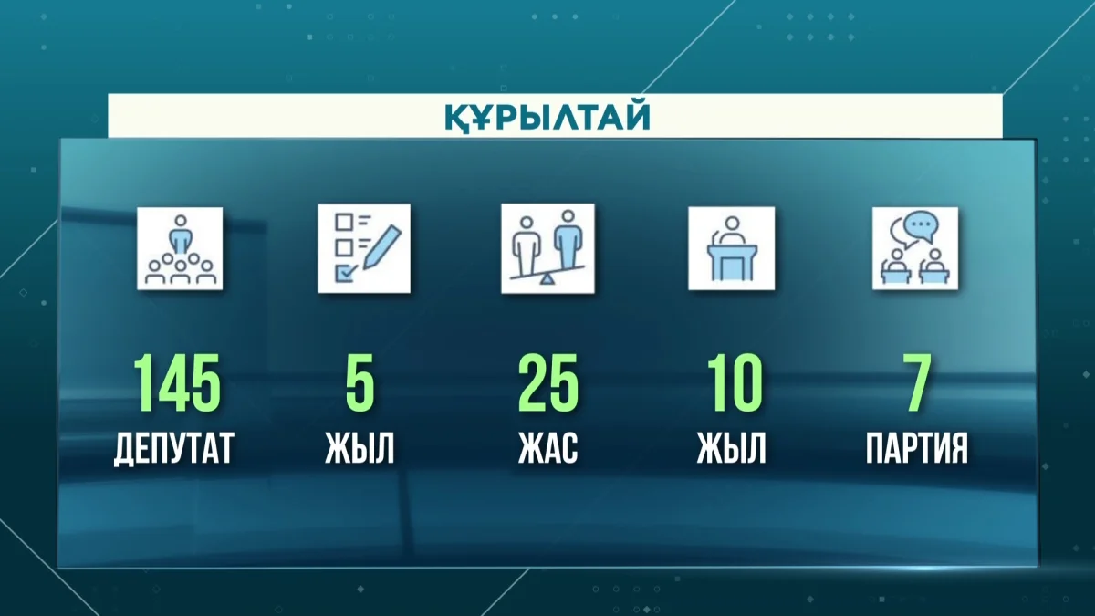 Құрылтайдың құрамына 145 депутат кіреді