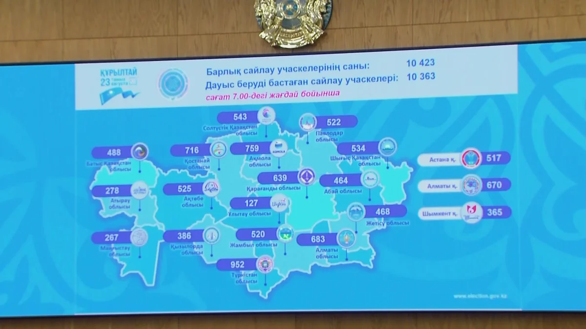 10 мыңнан астам сайлау учаскесі жұмыс істеп тұр