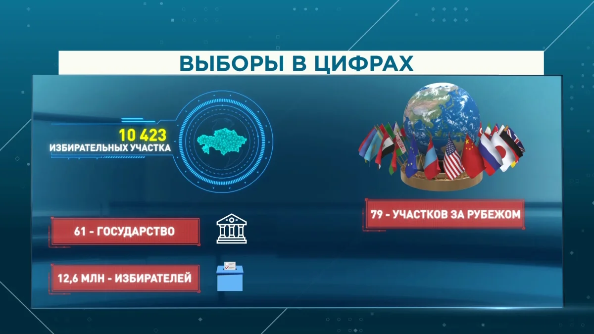 В Казахстане и за его пределами для голосования открыто свыше десяти тысяч избирательных участков