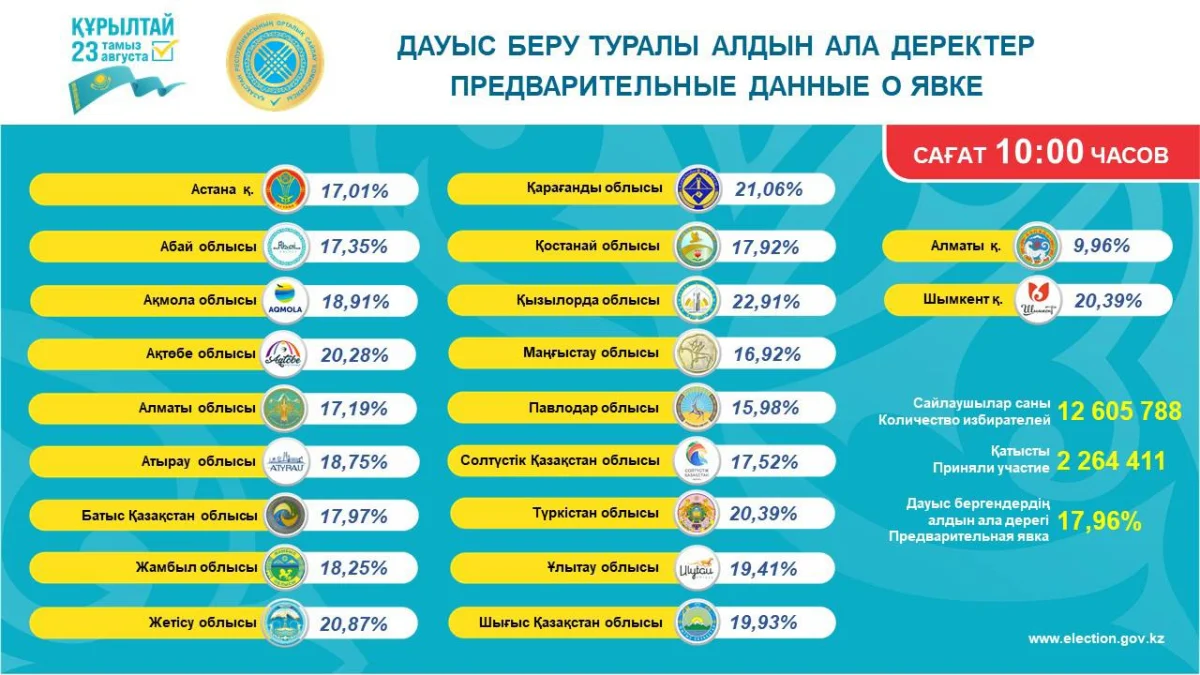 Сағат 10:00-де қазақстандықтардың 17,96%-ы дауыс берді