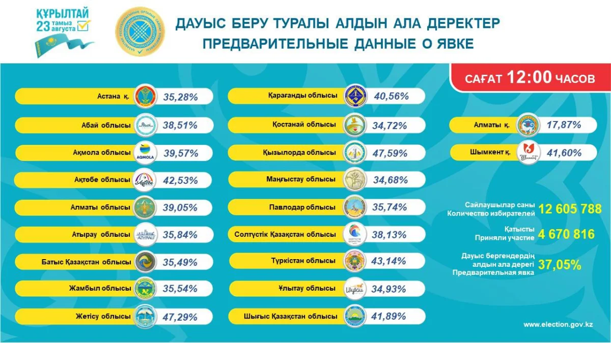 Явка избирателей к полудню составила более 37%