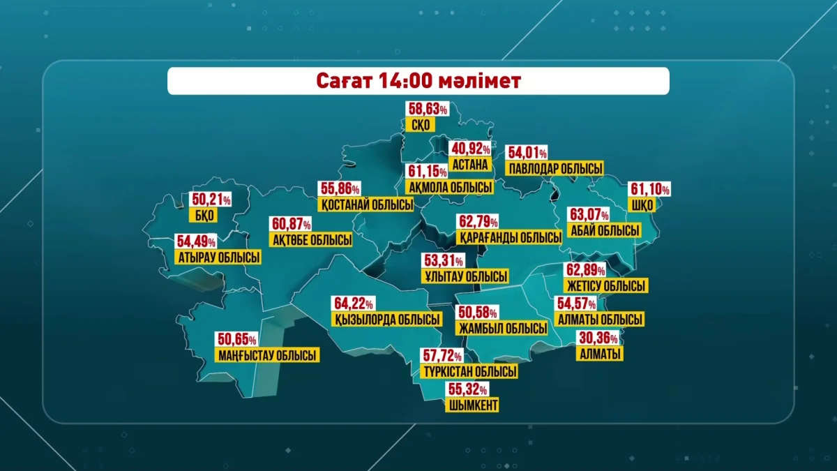 Сайлаушылардың жартысынан астамы дауыс берді - ОСК