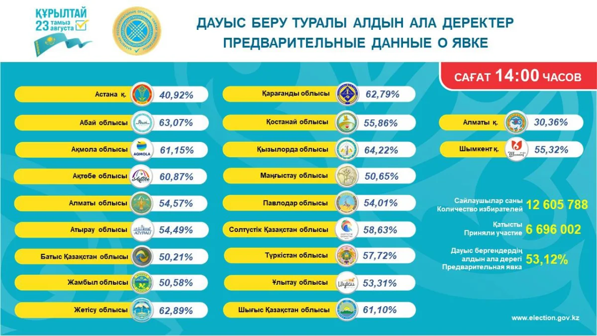 Сағат 14:00-де сайлаушылардың 53,12%-ы дауыс берді