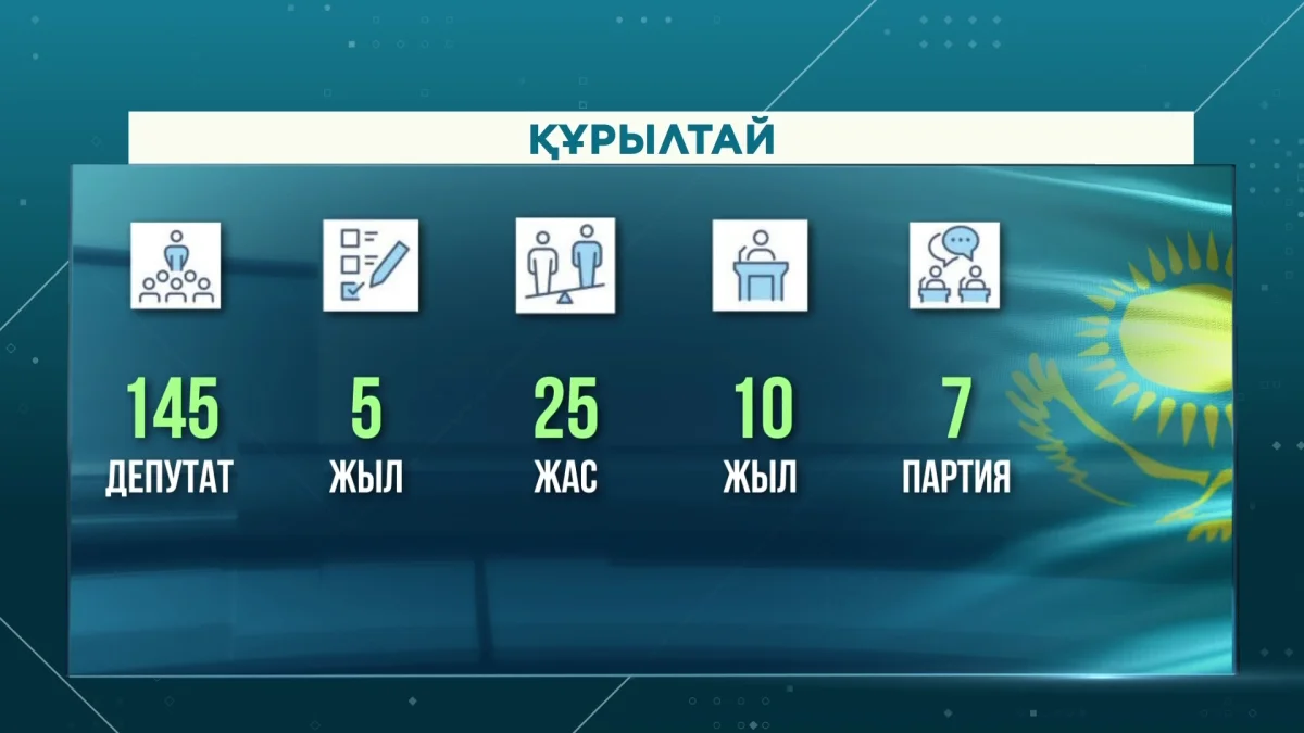 Құрылтайдың құрамына 145 депутат кіреді