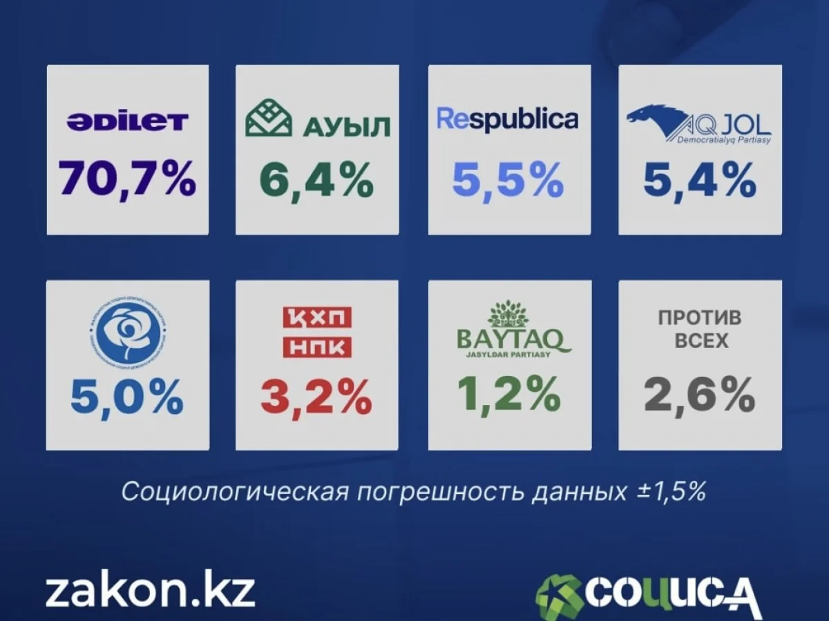 Результаты экзитпола на выборах в Курултай представил ИКСИ "Социс-А"