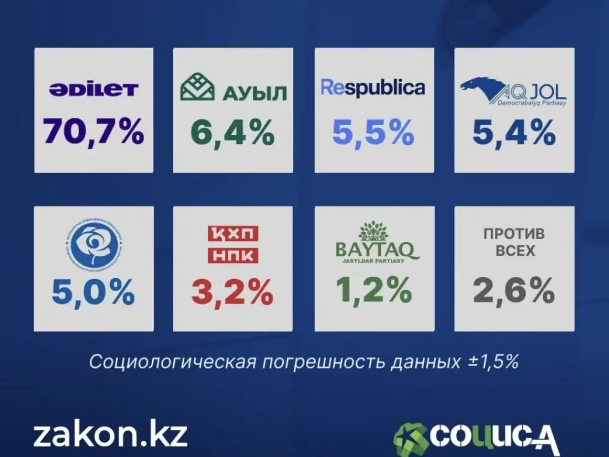 ИКСИ «Социс-А» Құрылтай сайлауындағы экзитпол нәтижелерін жариялады