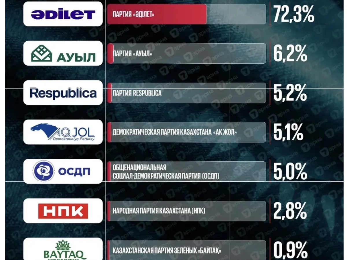 «Әділет» побеждает на выборах в Курултай с 72,3% голосов, – результаты экзитпола