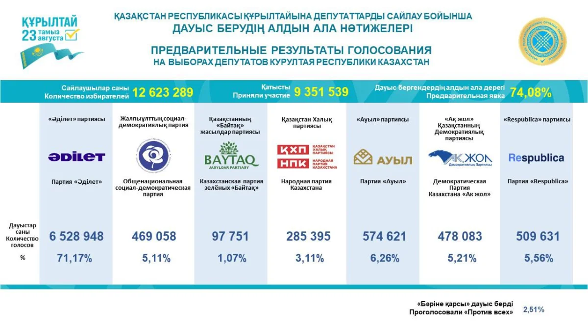 ЦИК озвучил предварительные результаты голосования на выборах в Курултай