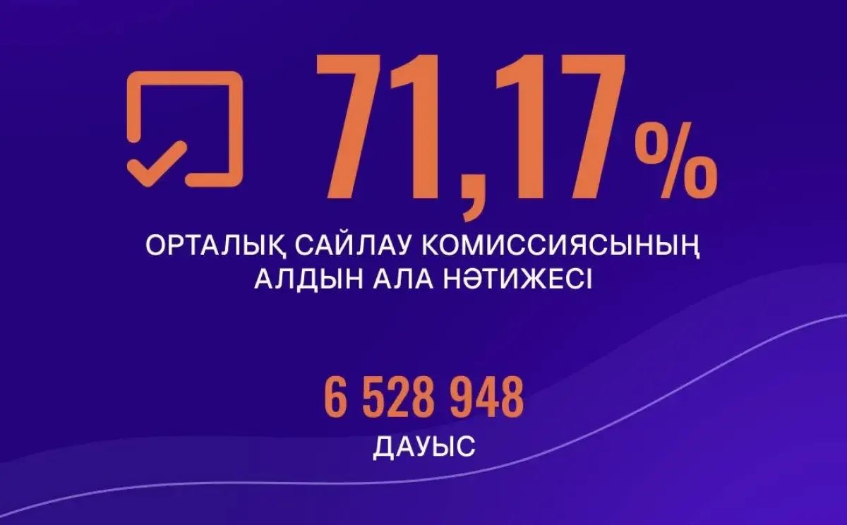 6,5 миллионнан астам сайлаушы «Әділетке» дауыс берді -партия алғыс айтты
