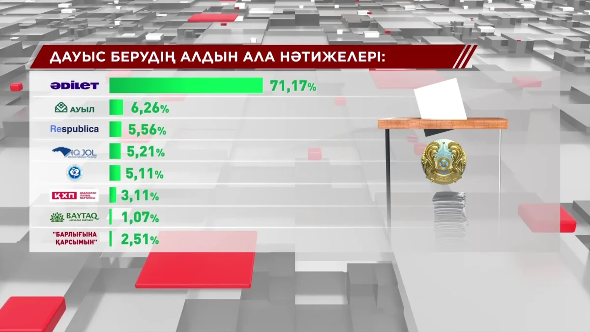 Сайлаудың алдын ала нәтижелері жарияланды