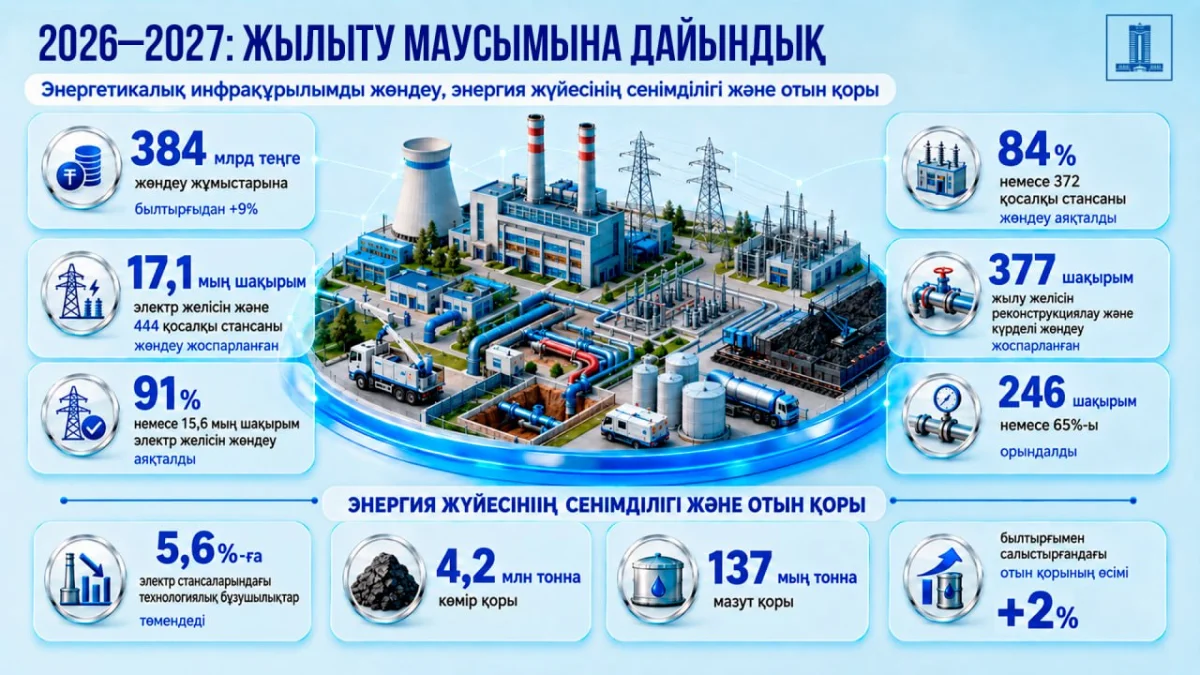 Жылыту маусымына дайындық: энергия нысандарын жөндеуге 384 млрд теңге бөлінді