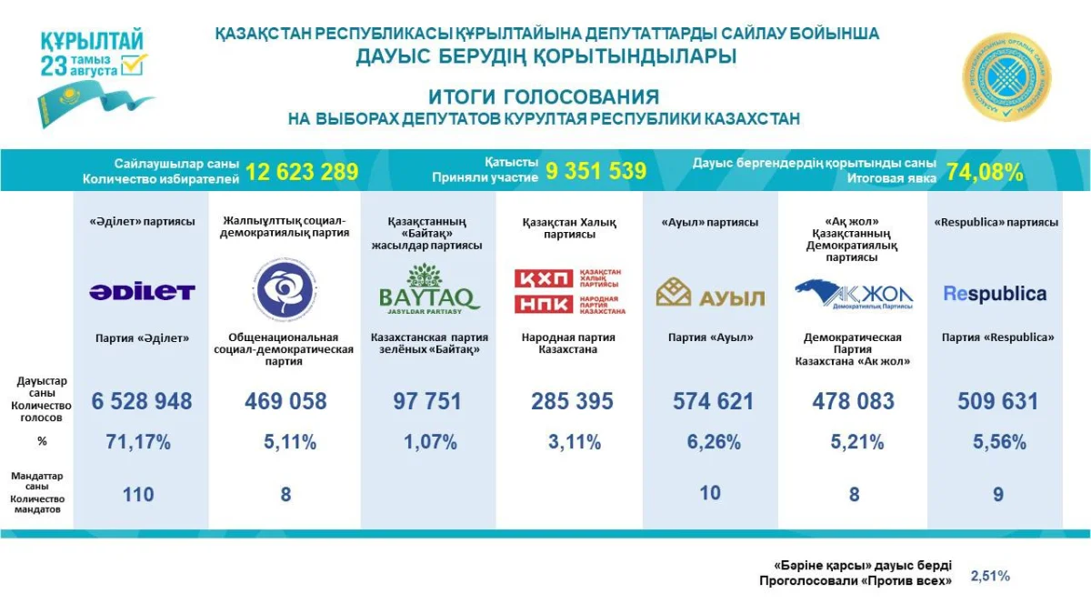 Құрылтай сайлауы – 2026: Дауыс беру қорытындысы жарияланды