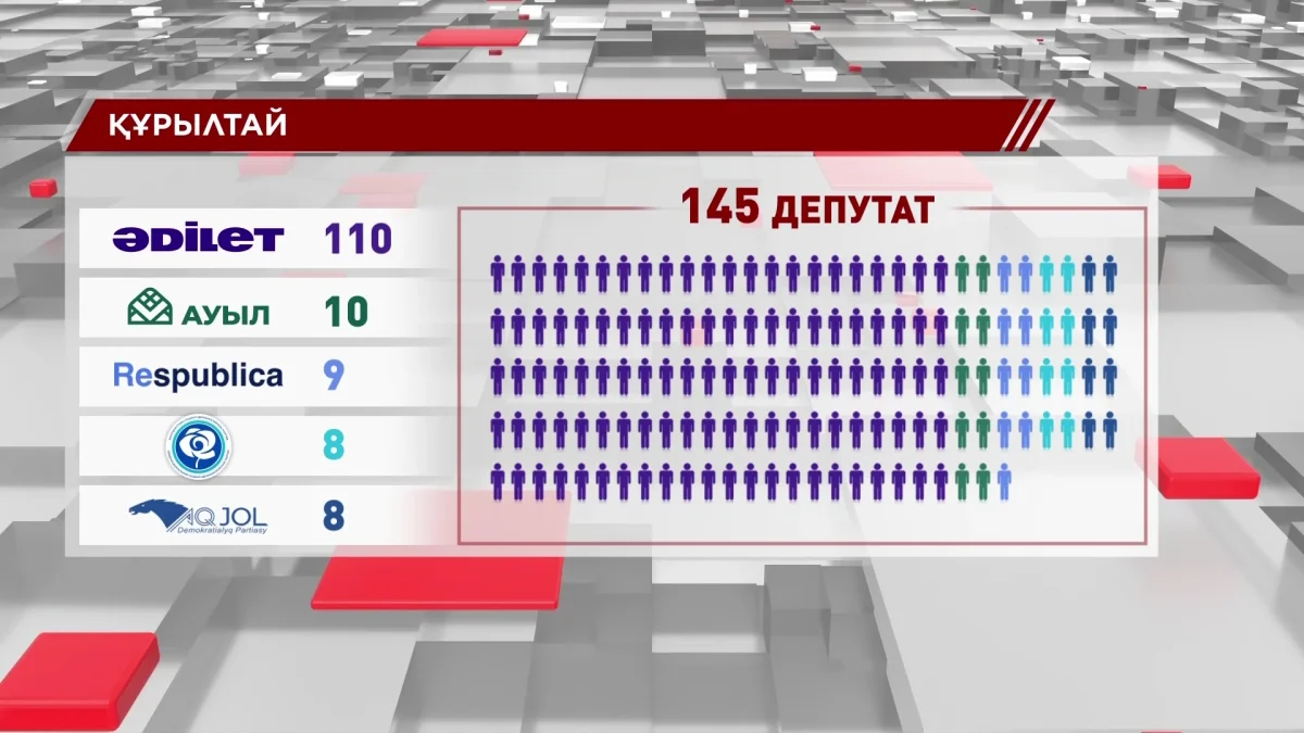 Құрылтай сайлауынан кейін саяси партиялар арасында депутаттық мандаттар бөлінді