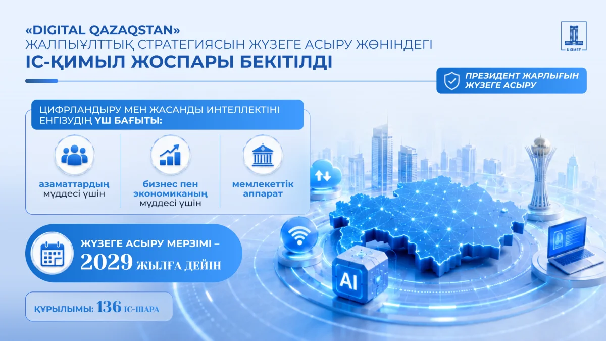 Үкімет 2029 жылға дейін Digital Qazaqstan жалпыұлттық стратегиясын жүзеге асыру жөніндегі іс қимыл жоспарын бекітті