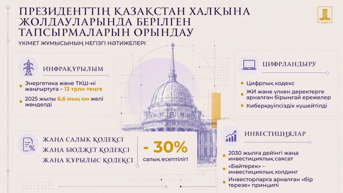 Жаңа Бюджет кодексінен цифрлық экономикаға дейін: Президенттің тапсырмалары бойынша Үкімет жұмысының негізгі нәтижелері
