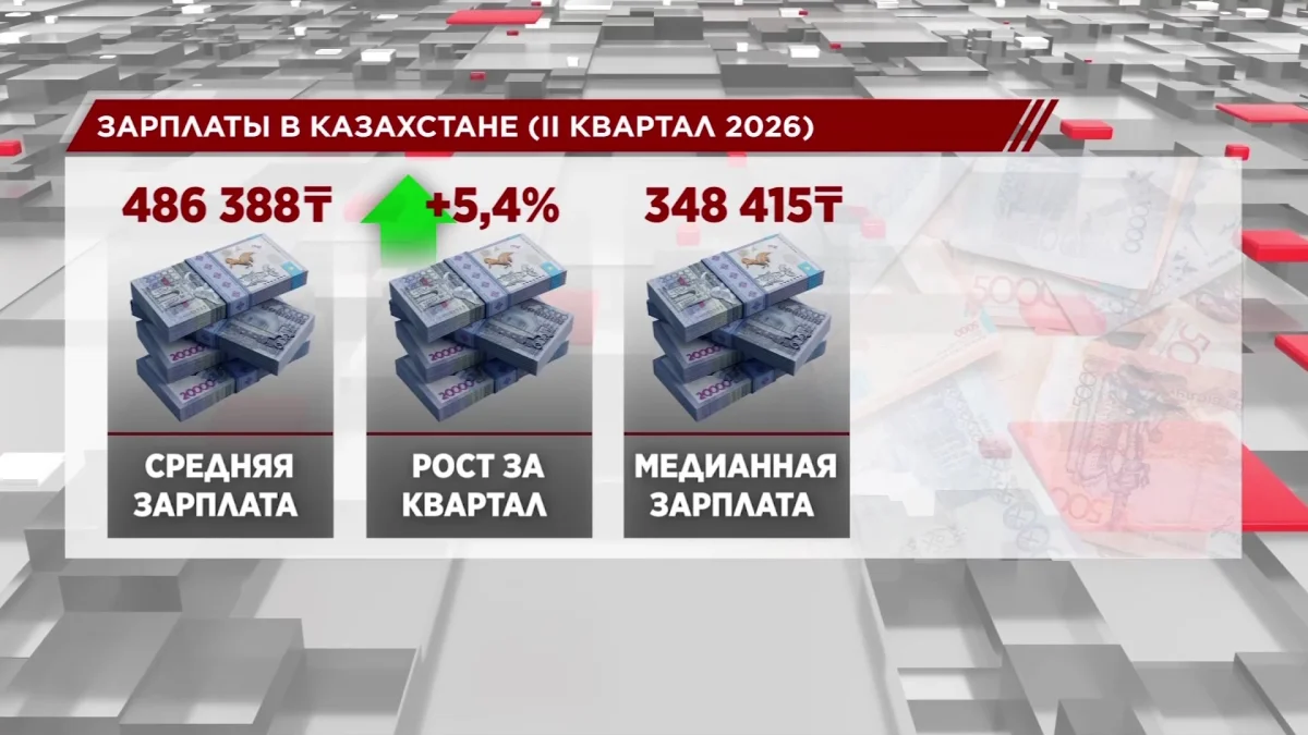 Средняя зарплата в Казахстане составила 486 тысяч 388 тенге