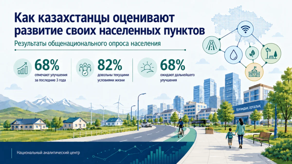 68% казахстанцев отмечают улучшение условий жизни и ожидают дальнейшего развития: исследование НАЦ
