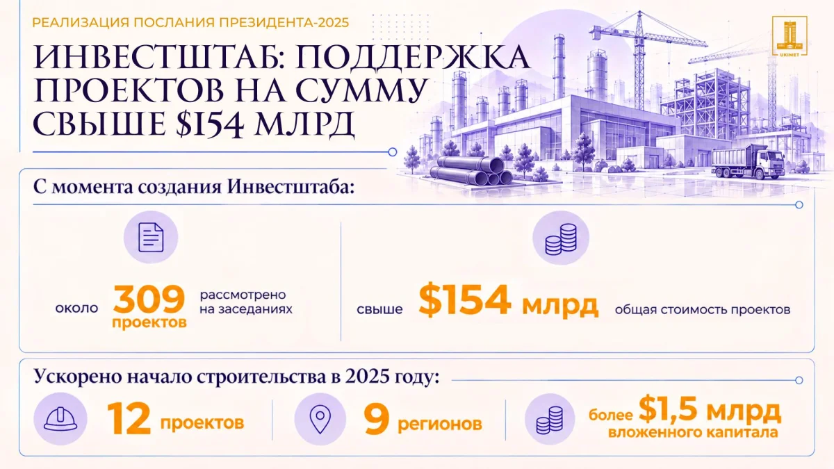 $150 млрд инвестиций: Инвестштаб ускорил реализацию 300 проектов в РК