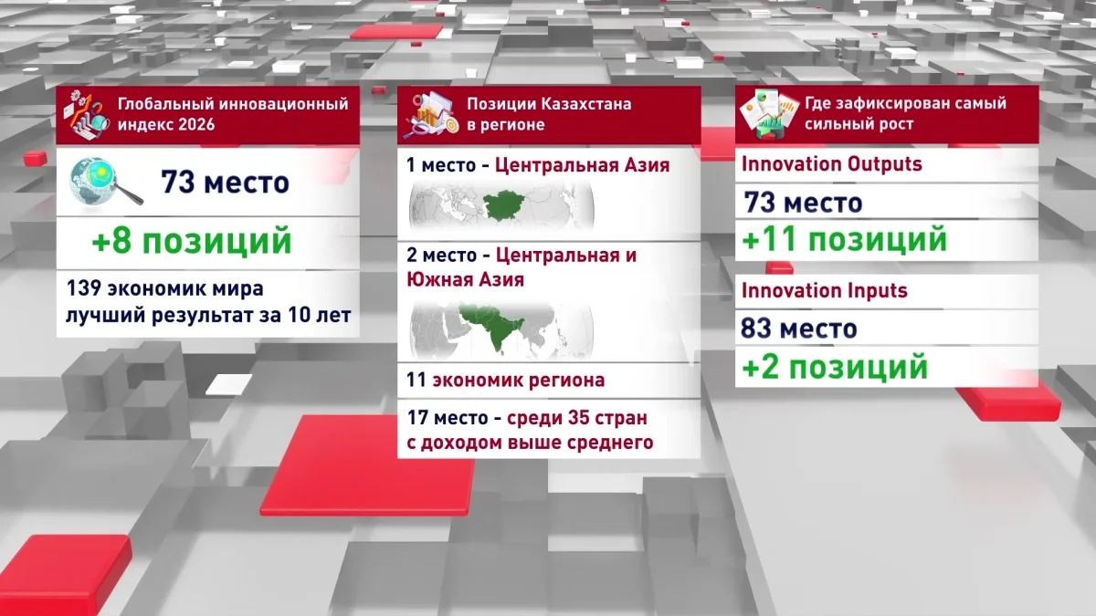 Казахстан поднялся на 8 позиций в мировом рейтинге инноваций