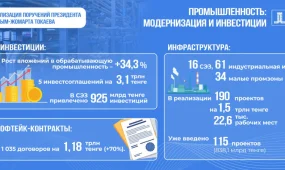 Инвесторы поверили в индустрию: вложения в переработку в Казахстане выросли на треть