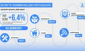 Қазақстанның ЖІӨ өсімі 2025 жылдың 10 айында 6,4%-ды құрады