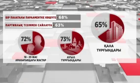 Қазақстандықтардың 68 пайызы бір палаталы Парламентке көшу туралы ұсынысты қолдайды