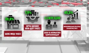 Әрбір бесінші қазақстандық бизнес саласында жұмыс істейді