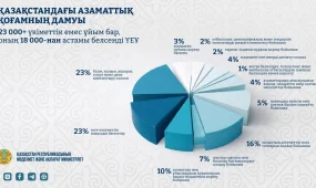 Қазақстандағы азаматтық қоғамның қалыптасуына 23 мыңнан астам ҮЕҰ үлес қосуда