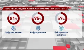 Әлеуметтік зерттеуге қатысқан тұрғындар елде оң өзгерістер барын айтты