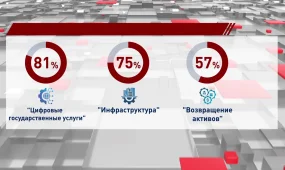 Казахстанцы отмечают ключевые изменения в сферах цифровизации, инфраструктуры и возврата активов