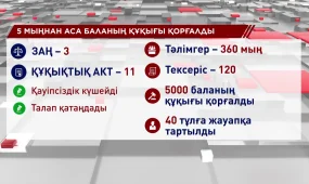 Биыл 5000-нан астам баланың құқығы қорғалды